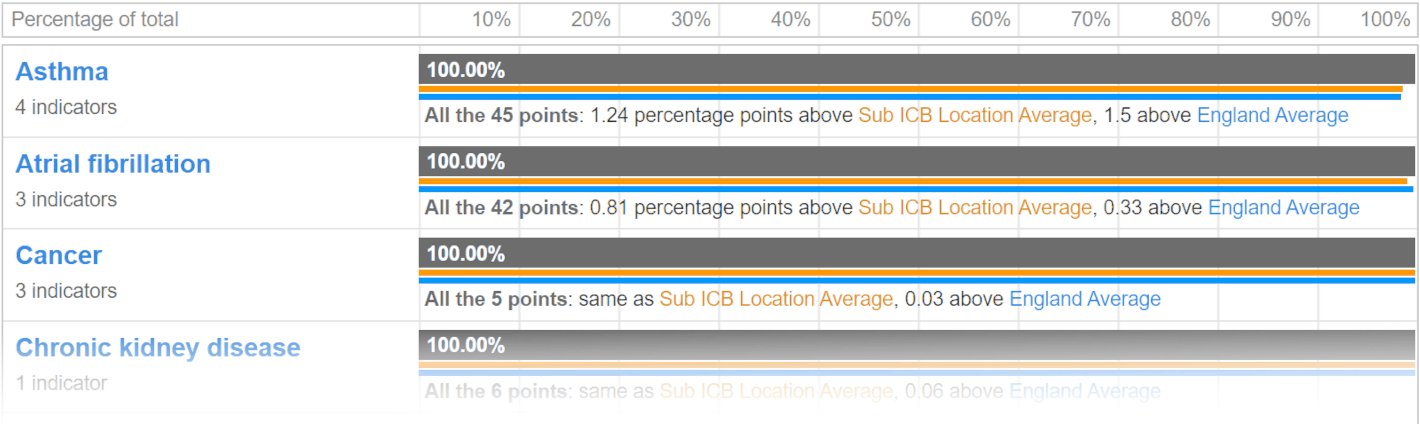 Image of results chart showing example data for three clinical areas: a row on the chart details how many indicators make up the score for a clinical area, it includes the score as a percentage as well as the number of points achieved and comparision to CCG and England averages.