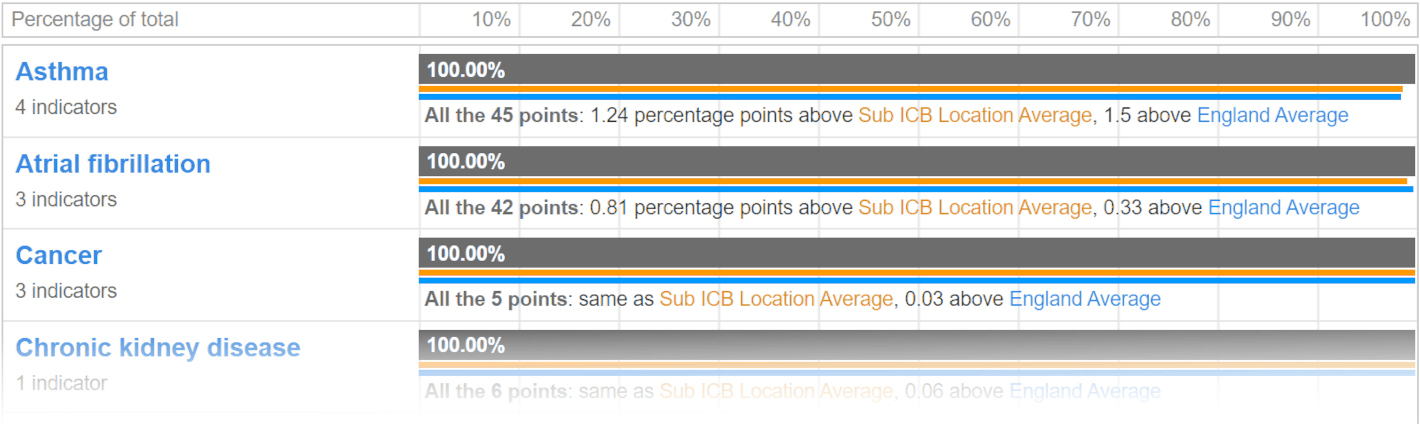 Image of results chart showing example data for three clinical areas: a row on the chart details how many indicators make up the score for a clinical area, it includes the score as a percentage as well as the number of points achieved and comparision to Sub ICB Location and England averages.